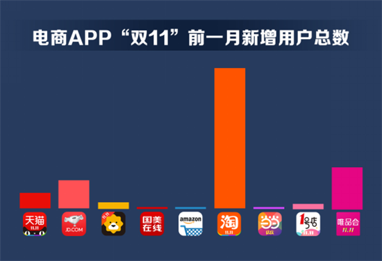 双11电商APP赢家不是天猫？