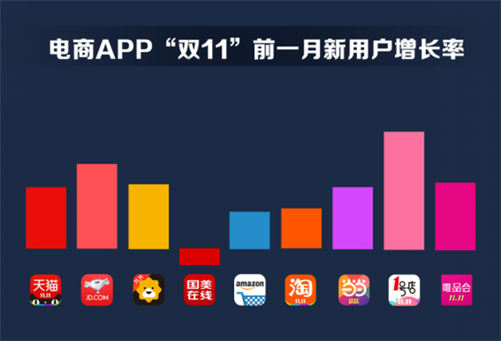 双11电商APP赢家不是天猫？