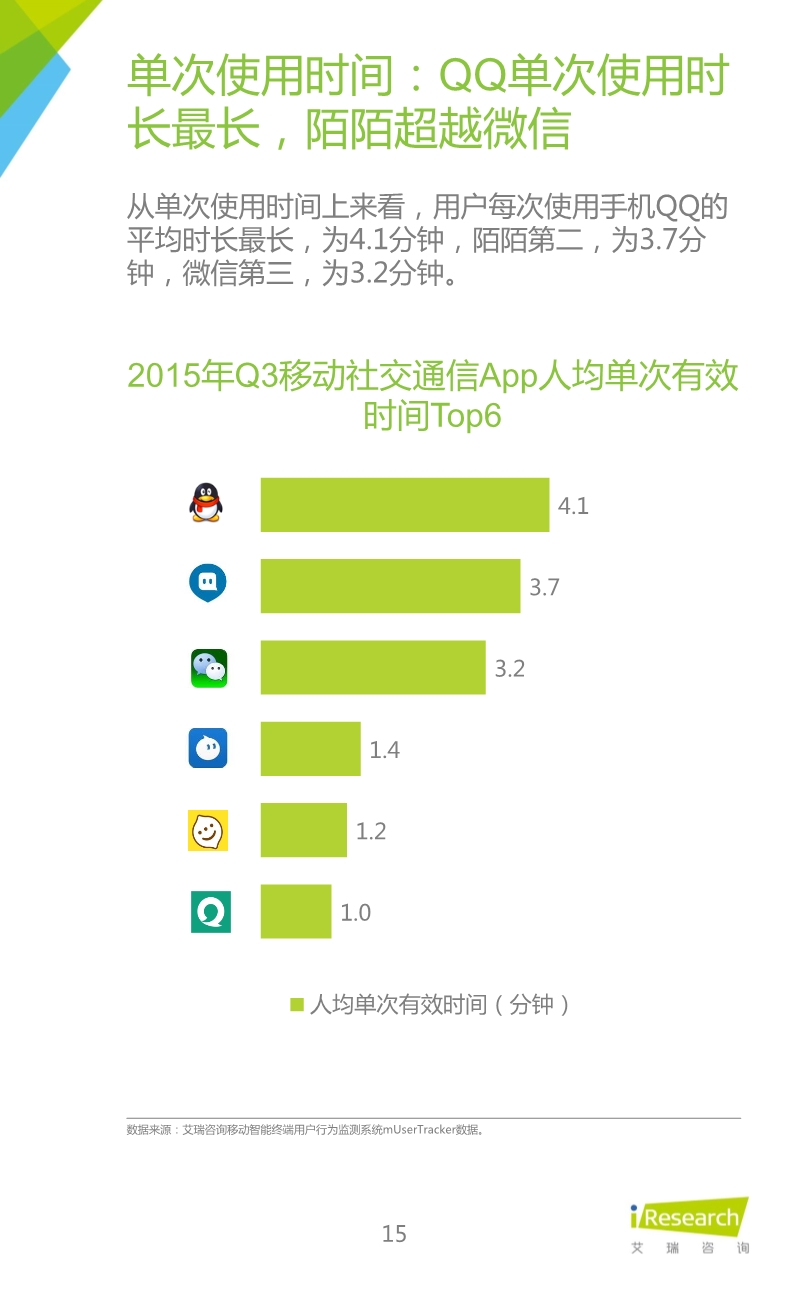 012510455652015年Q3中国移动社交通信研究报告.pdf_15.jpeg