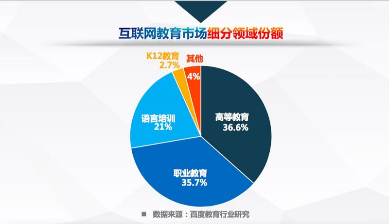百度发布《中国互联网教育行业趋势报告》，高等教育、职业教育 “三分天下”