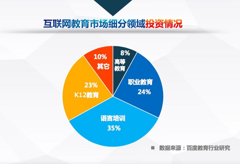 百度发布《中国互联网教育行业趋势报告》，高等教育、职业教育 “三分天下”