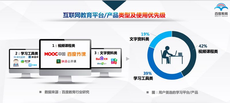 百度发布《中国互联网教育行业趋势报告》，高等教育、职业教育 “三分天下”