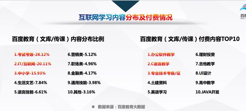 百度发布《中国互联网教育行业趋势报告》，高等教育、职业教育 “三分天下”