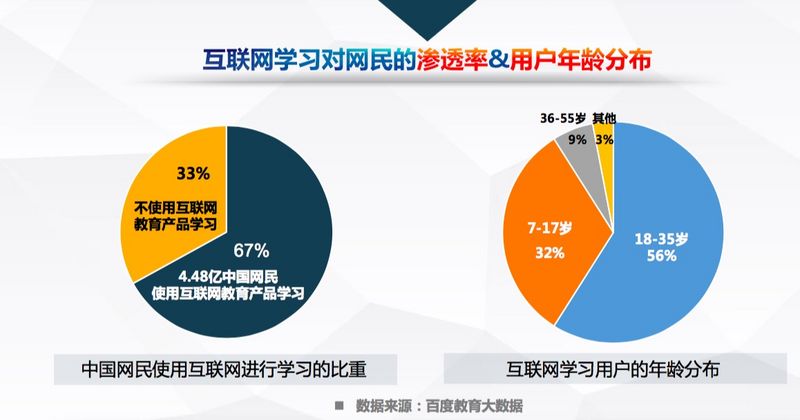 百度发布《中国互联网教育行业趋势报告》，高等教育、职业教育 “三分天下”