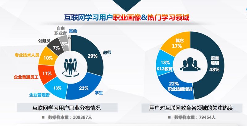 百度发布《中国互联网教育行业趋势报告》，高等教育、职业教育 “三分天下”
