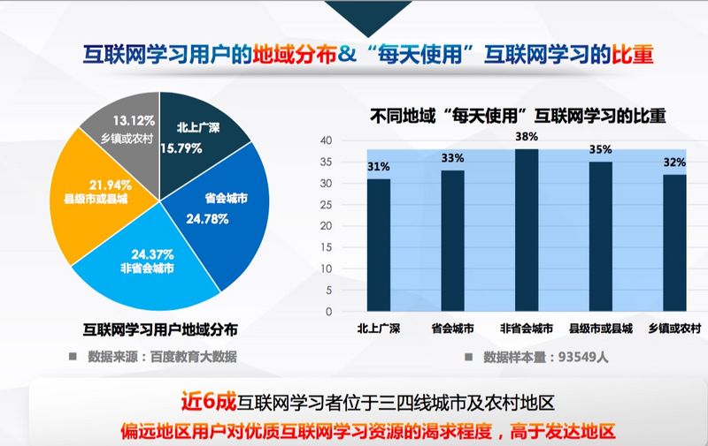 百度发布《中国互联网教育行业趋势报告》，高等教育、职业教育 “三分天下”