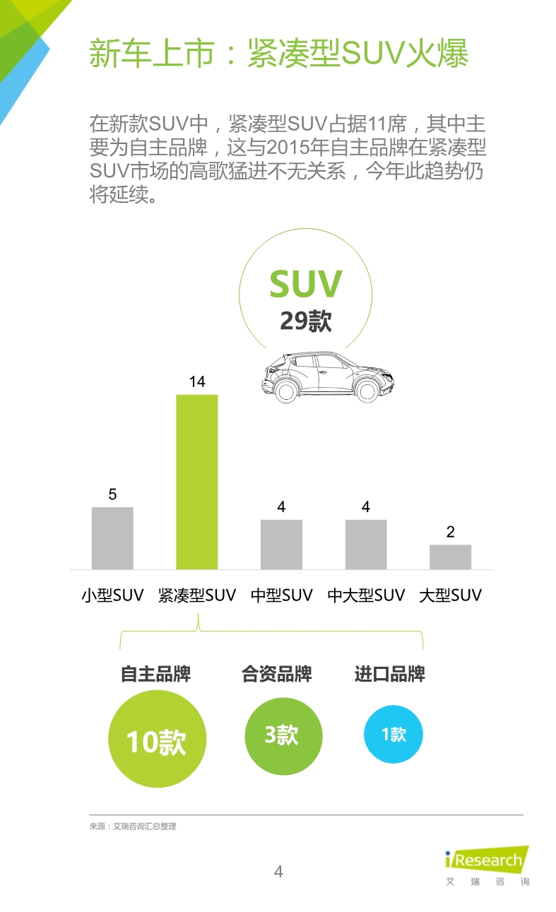 032514023862016年紧凑型SUV车主大数据报告.pdf_4.jpeg