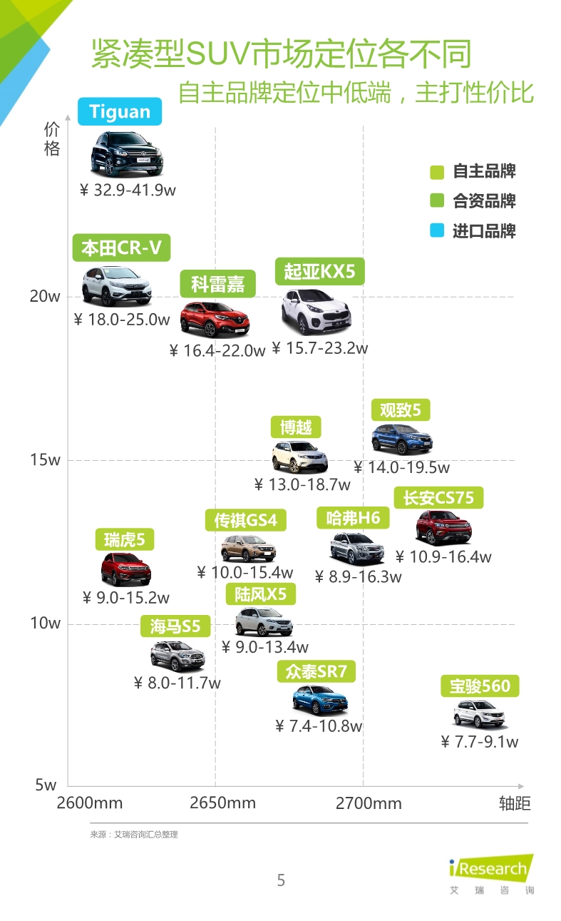 032514023862016年紧凑型SUV车主大数据报告.pdf_5.jpeg