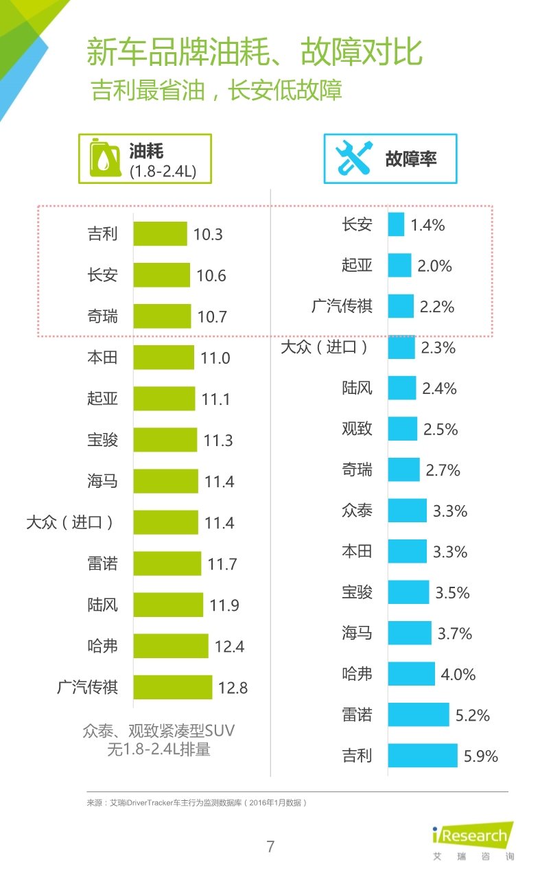 032514023862016年紧凑型SUV车主大数据报告.pdf_7.jpeg