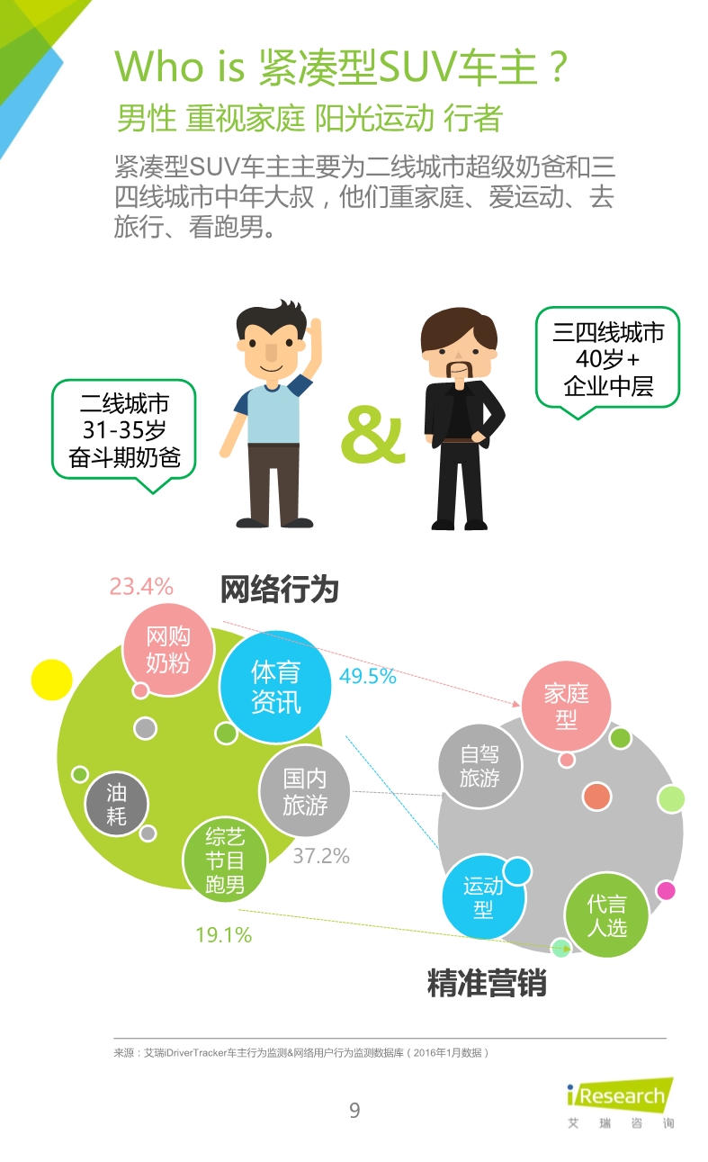 032514023862016年紧凑型SUV车主大数据报告.pdf_9.jpeg